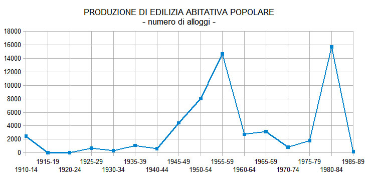 grafico alloggi